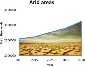 graph_arid_areas